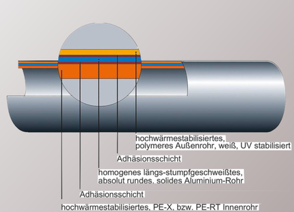 Alu-Verbundrohr 26 x 3 mm mit 9 mm PE-Isolierung, 25 m - Rolle